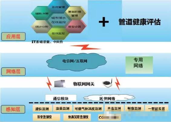 排水管网什么是排赛酷体育水管网？排的最新报道(图6)