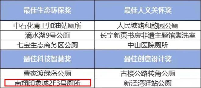 赛酷体育南翔这家阛阓的群众卫生间获评“特征茅厕”最佳科技聪慧奖！(图1)