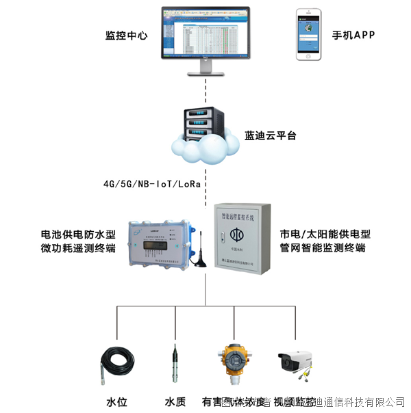 数据搜罗智能遥测终端机RTU---排水管网正在线监测编制保护排水管线安闲运转赛酷体育(图2)