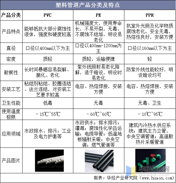 中邦都邑排水管道行业分类、要紧物业策略阐明及要点企业筹办状况赛酷体育(图2)