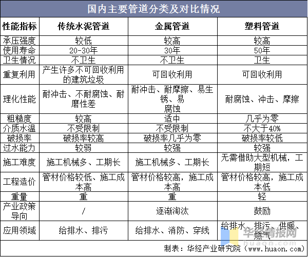 中邦都邑排水管道行业分类、要紧物业策略阐明及要点企业筹办状况赛酷体育(图1)