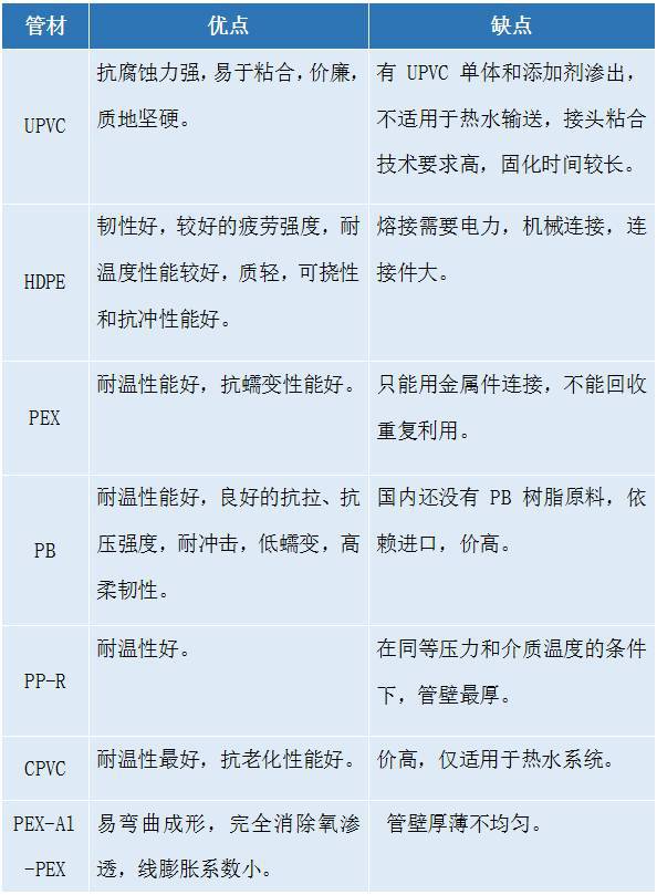 给排水工程常用的8种塑料管道先容及优瑕赛酷体育玷(图11)